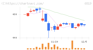 伊豆シャボテンリゾート(6819)の日足チャート
