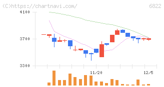 大井電気(6822)の日足チャート