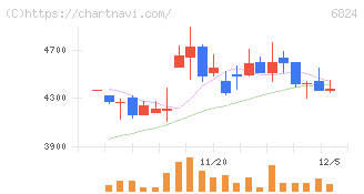 新コスモス電機(6824)の日足チャート
