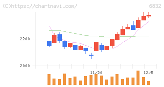 アオイ電子(6832)の日足チャート