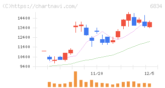 精工技研(6834)の日足チャート