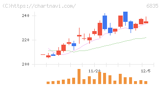 アライドテレシスホールディングス(6835)の日足チャート