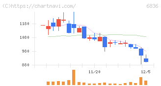 ぷらっとホーム(6836)の日足チャート