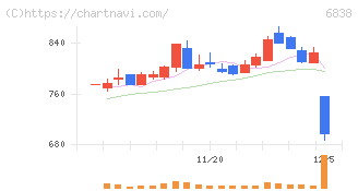 多摩川ホールディングス(6838)の日足チャート