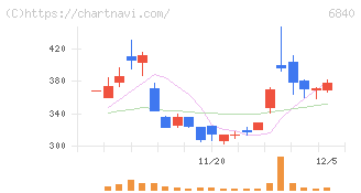 ＡＫＩＢＡホールディングス(6840)の日足チャート