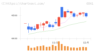 横河電機(6841)の日足チャート