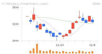 新電元工業(6844)の日足チャート