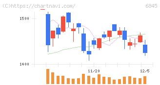 アズビル(6845)の日足チャート