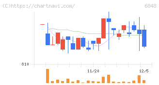 東亜ディーケーケー(6848)の日足チャート