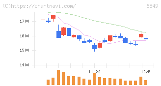 日本光電(6849)の日足チャート