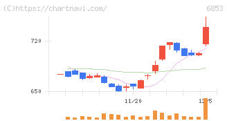 共和電業(6853)の日足チャート