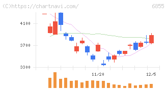 日本電子材料(6855)の日足チャート