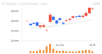 堀場製作所(6856)の日足チャート