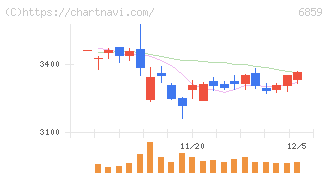 エスペック(6859)の日足チャート