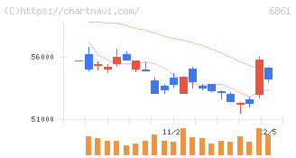 キーエンス(6861)の日足チャート