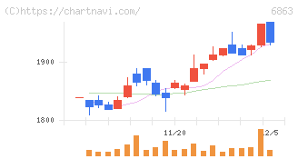 ニレコ(6863)の日足チャート