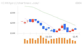 エヌエフホールディングス(6864)の日足チャート