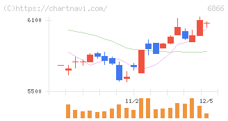 ＨＩＯＫＩ(6866)の日足チャート