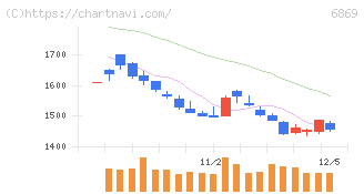 シスメックス(6869)の日足チャート