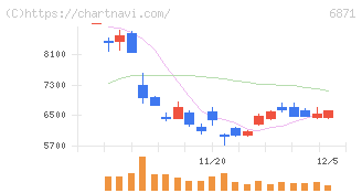 日本マイクロニクス(6871)の日足チャート