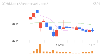 協立電機(6874)の日足チャート