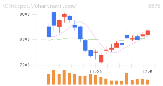 メガチップス(6875)の日足チャート