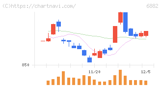 三社電機製作所(6882)の日足チャート