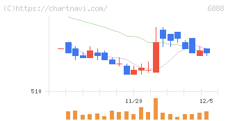 アクモス(6888)の日足チャート