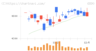フェローテック(6890)の日足チャート