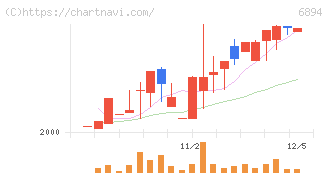 パルステック工業(6894)の日足チャート