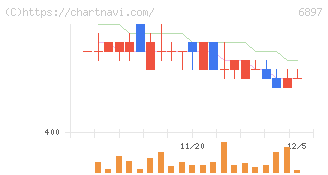 ツインバード(6897)の日足チャート