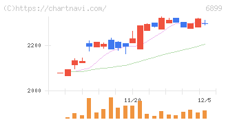 ＡＳＴＩ(6899)の日足チャート