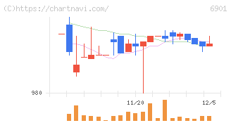 澤藤電機(6901)の日足チャート