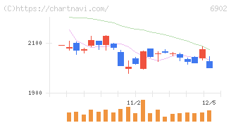 デンソー(6902)の日足チャート