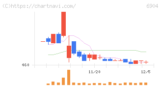 原田工業(6904)の日足チャート