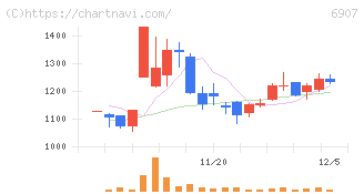 ジオマテック(6907)の日足チャート