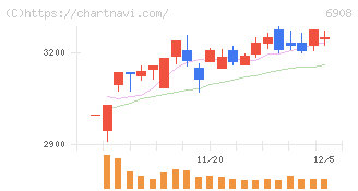 イリソ電子工業(6908)の日足チャート