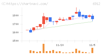 菊水ホールディングス(6912)の日足チャート