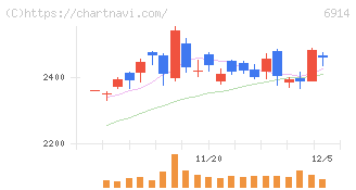 オプテックスグループ(6914)の日足チャート