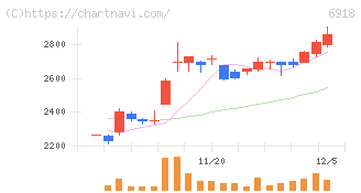 アバールデータ(6918)の日足チャート