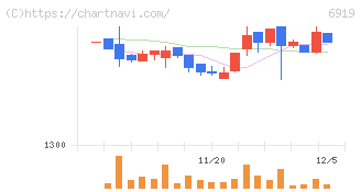 ケル(6919)の日足チャート