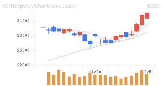 レーザーテック(6920)の日足チャート