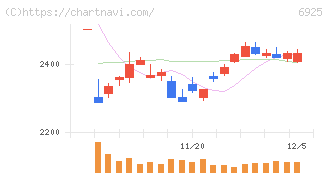 ウシオ電機(6925)の日足チャート
