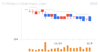 岡谷電機産業(6926)の日足チャート