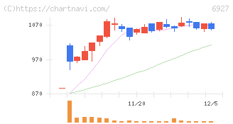 ヘリオス　テクノ　ホールディング(6927)の日足チャート