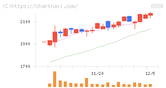 エノモト(6928)の日足チャート
