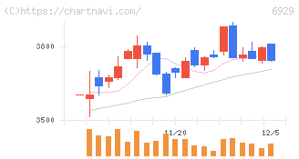 日本セラミック(6929)の日足チャート