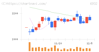 遠藤照明(6932)の日足チャート