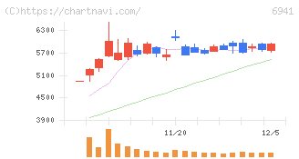山一電機(6941)の日足チャート