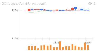 ソフィアホールディングス(6942)の日足チャート